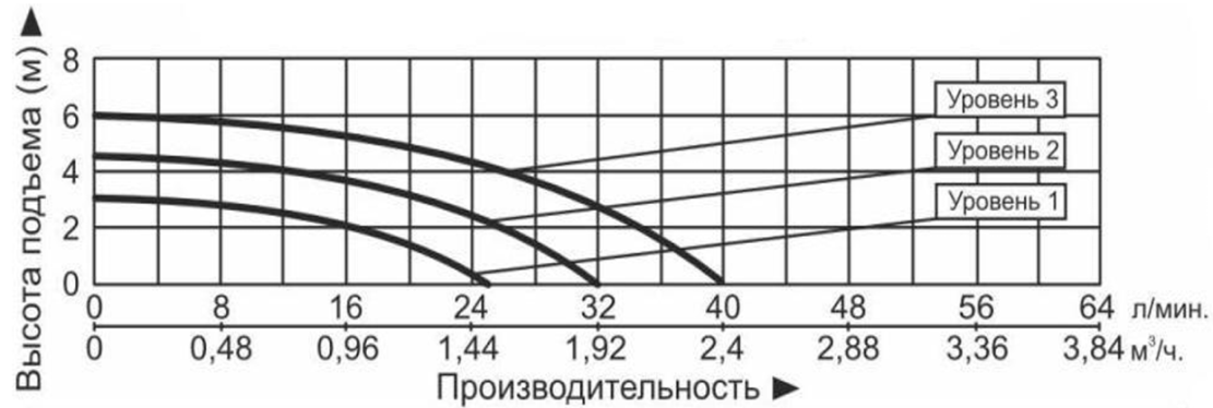 Характеристики насосов