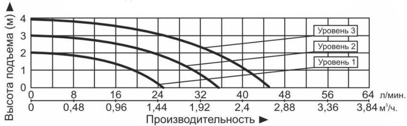 Характеристики насосов