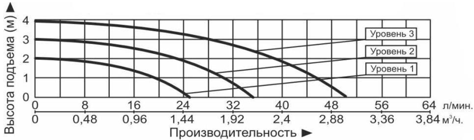 Характеристики насосов