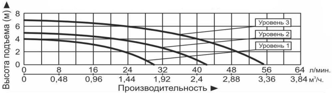Характеристики насосов
