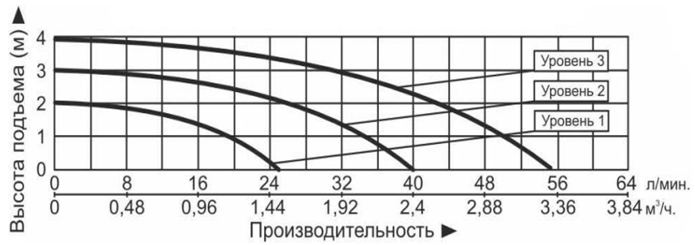 Характеристики насосов