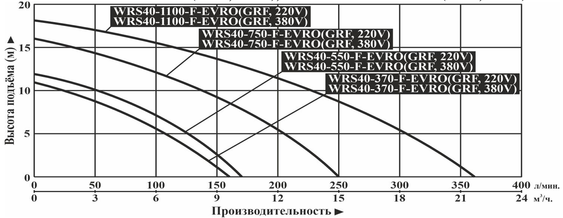 Характеристики насосов