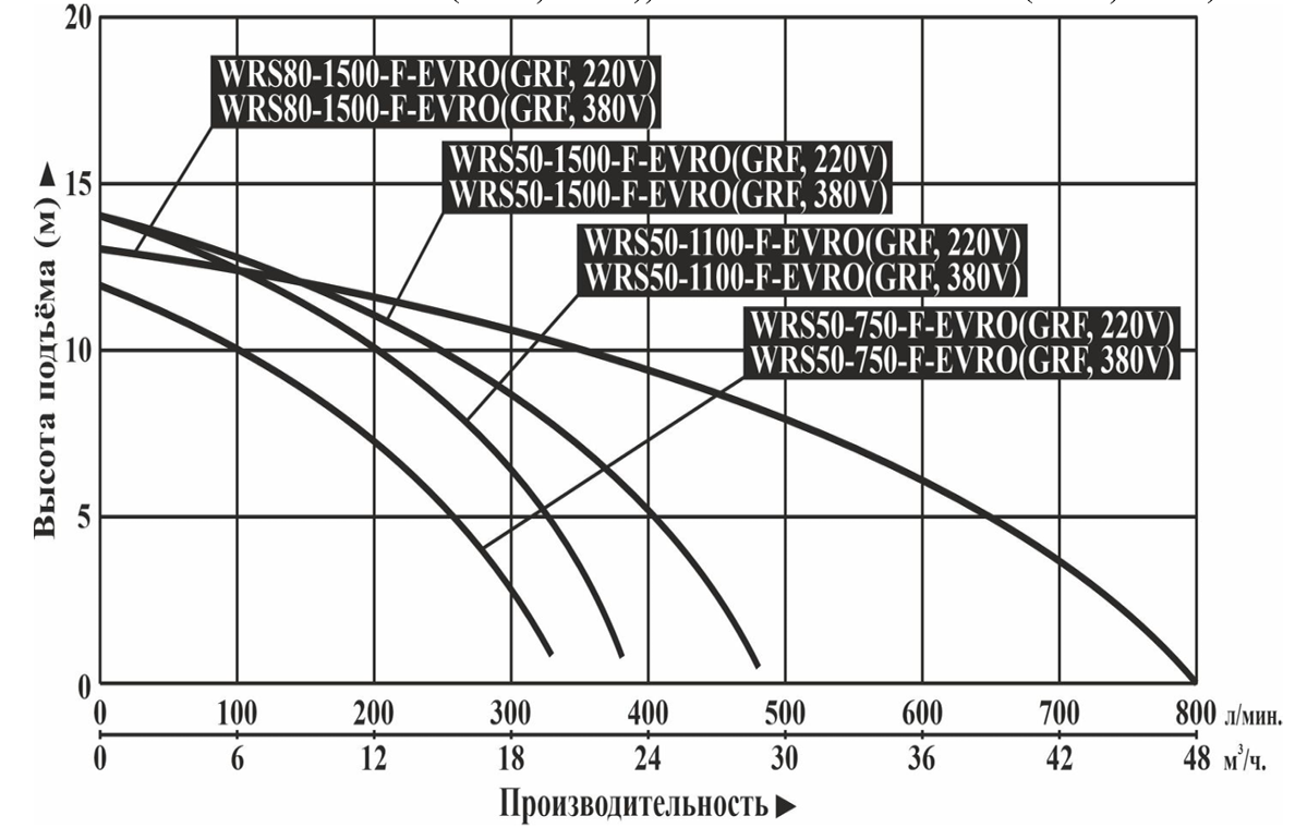 Характеристики насосов