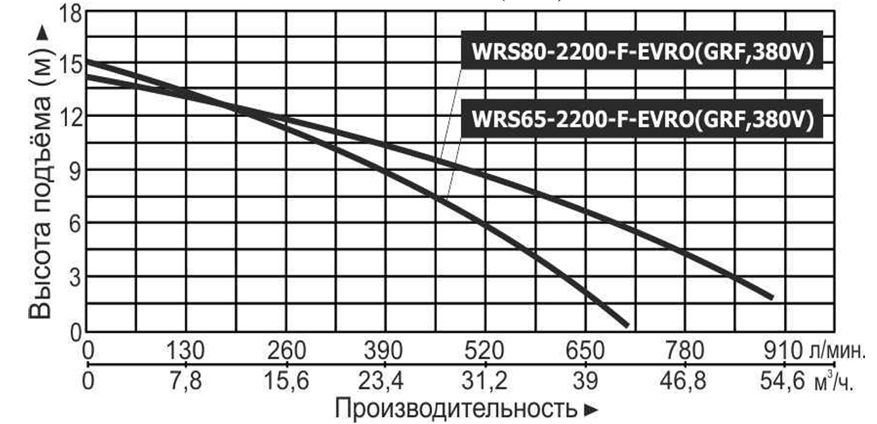 Насос циркуляционный Vodotok WRS65-2200-F-EVRO (GRF,380В)