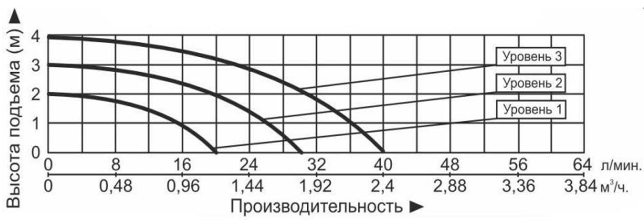 Характеристики насосов