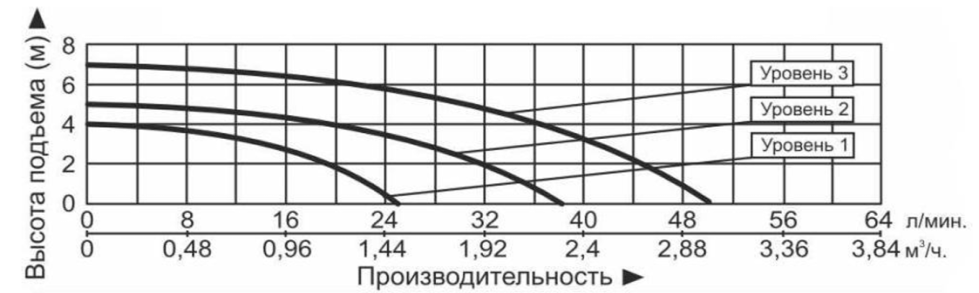 Характеристики насосов