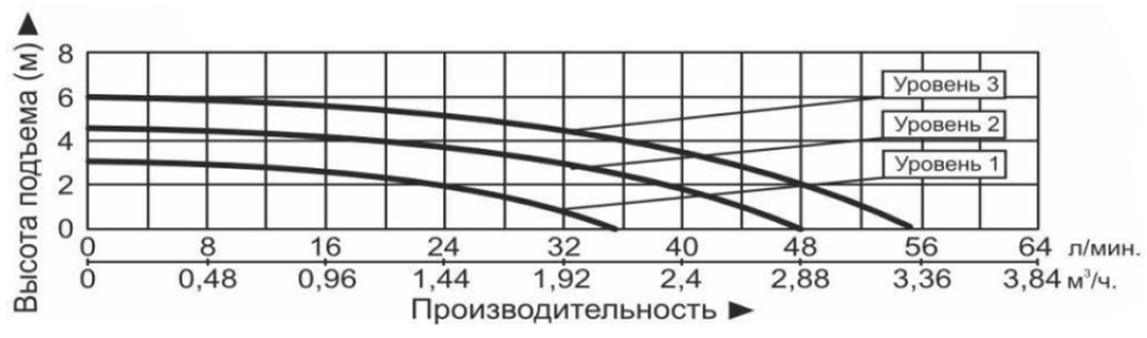 Характеристики насосов
