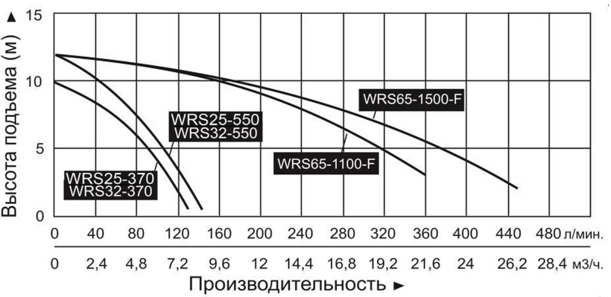 Насос циркуляционный Vodotok WRS32-370