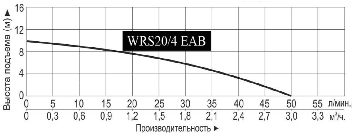 Характеристики насосов серии WRS EAB