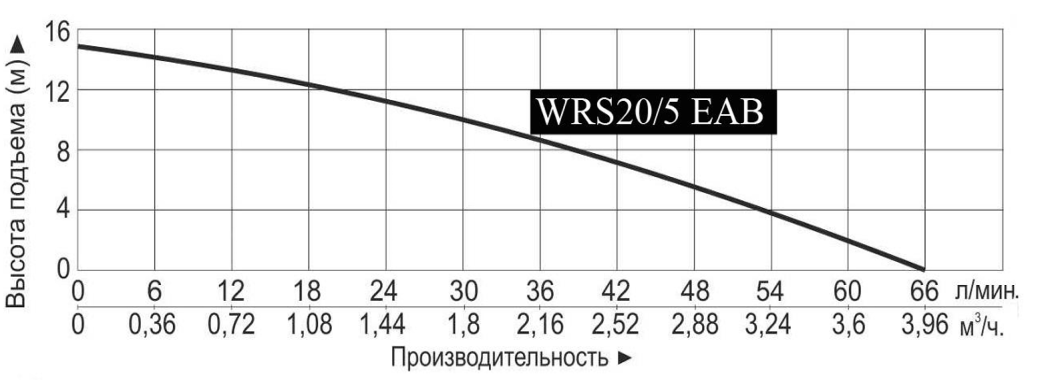 Характеристики насосов серии WRS EAB