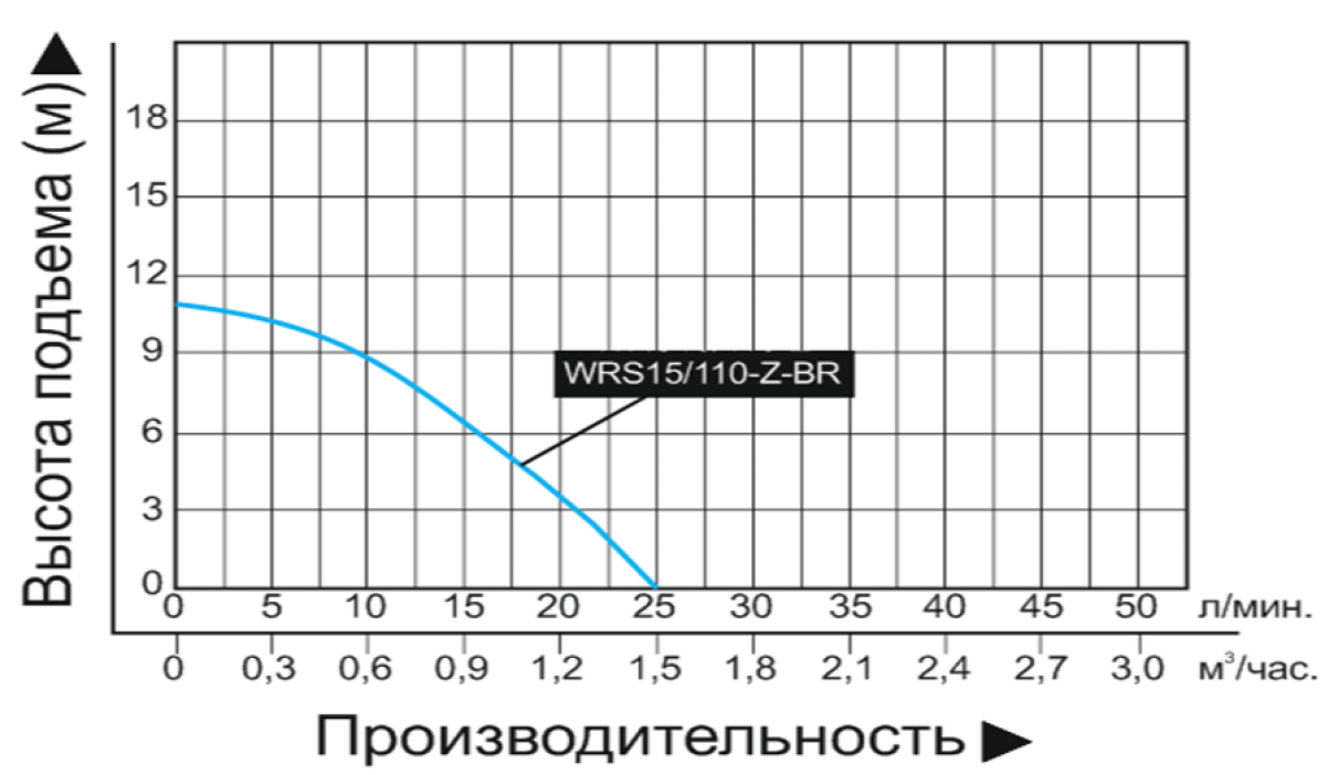 Насос для подкачки Vodotok WRS15/110-Z-BR