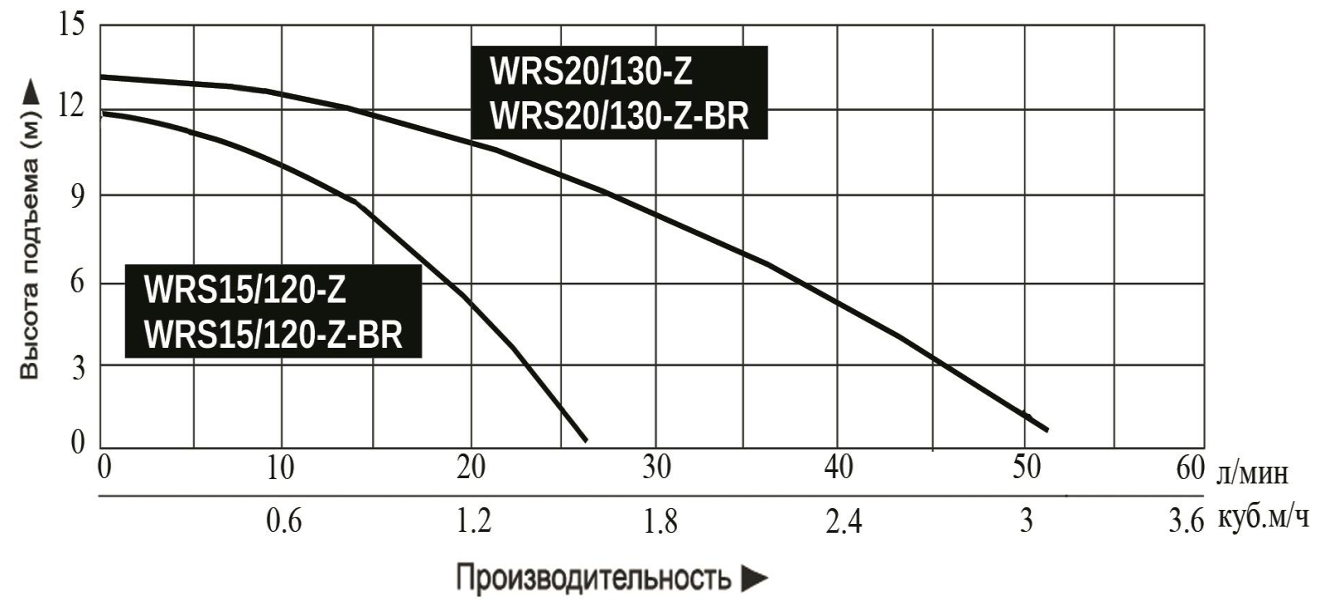 Насос для подкачки Vodotok WRS20/130-Z-BR