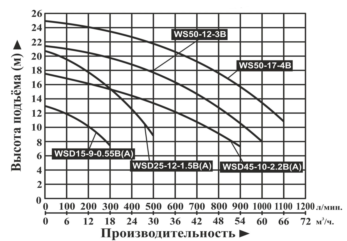 Насос дренажный Vodotok WSD45-10-2.2B(A)