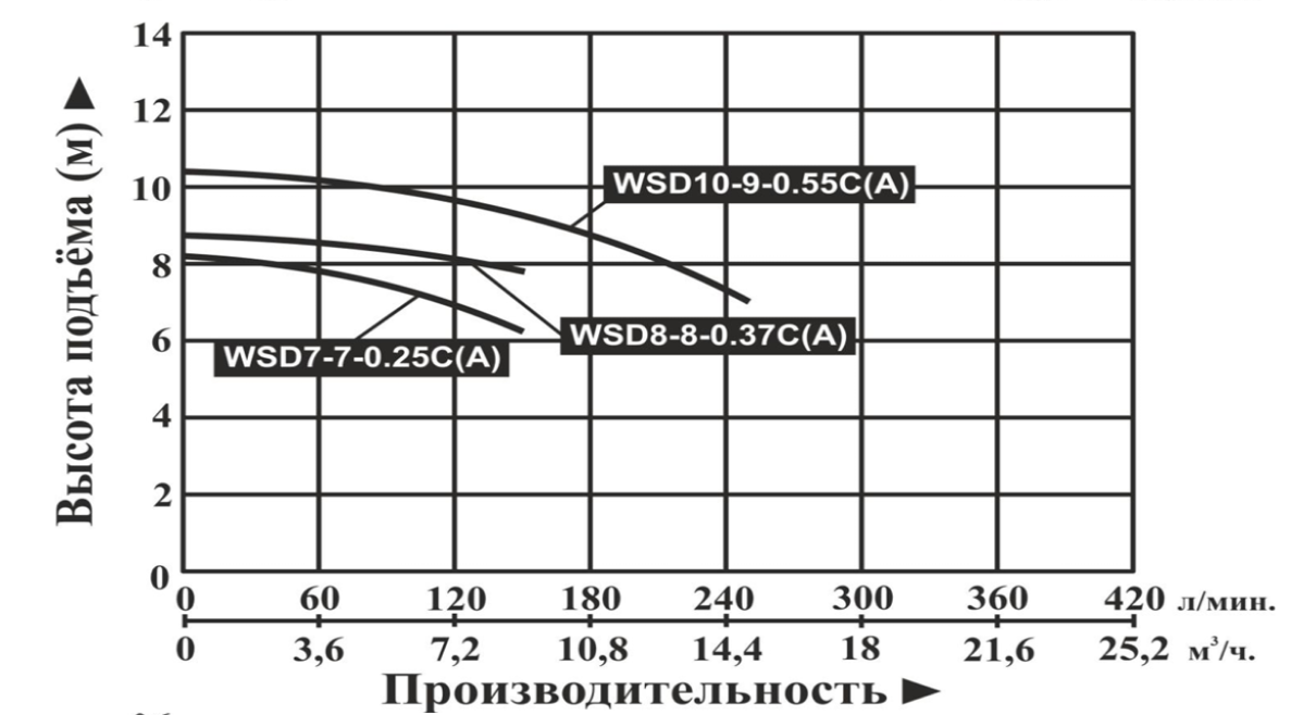 Насос дренажный Vodotok WSD7-7-0.25C(A)