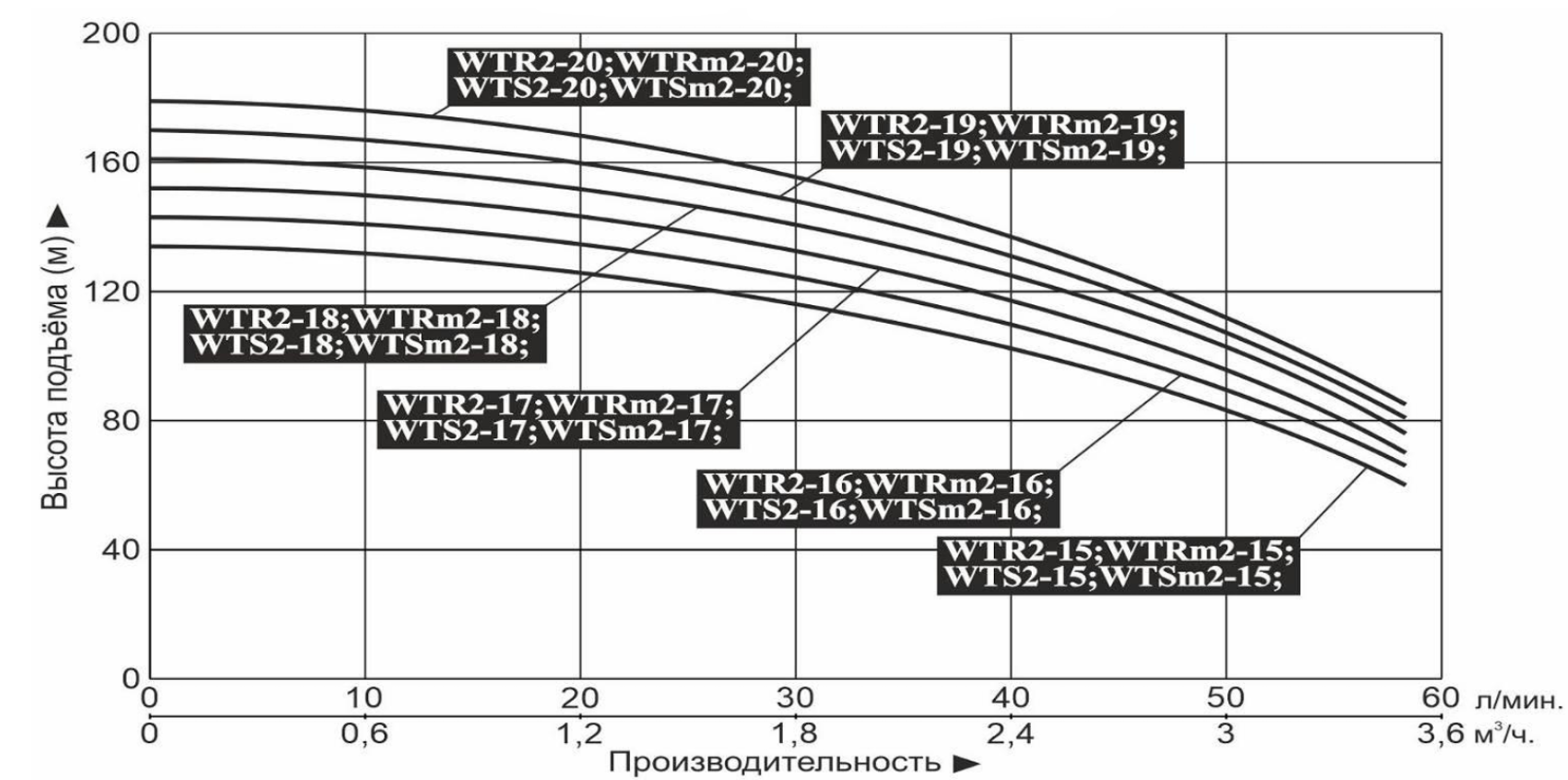 Характеристики насосов
