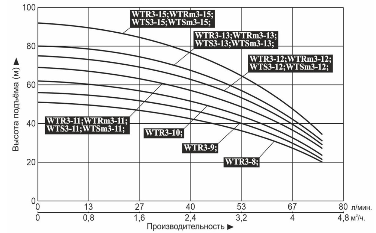 Характеристики насосов
