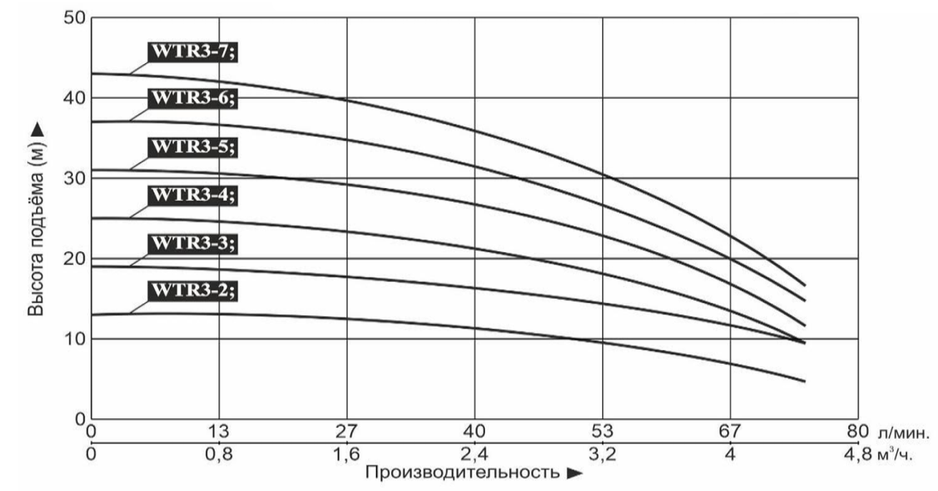 Характеристики насосов