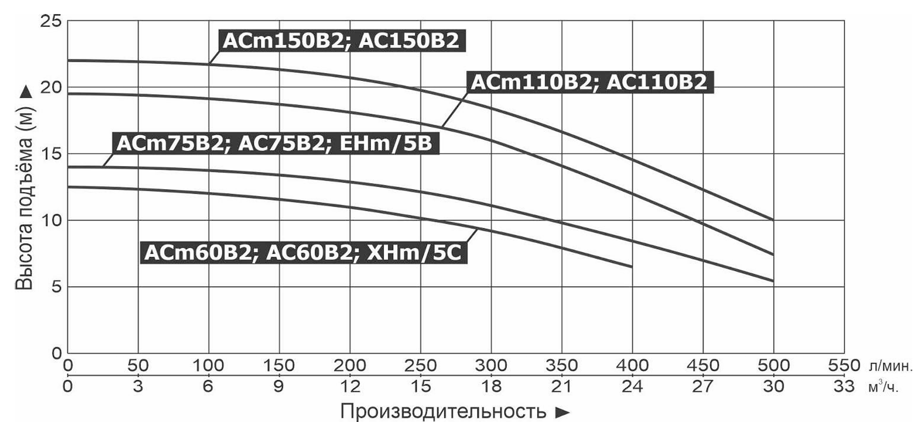 Насос LEO XHm/5C