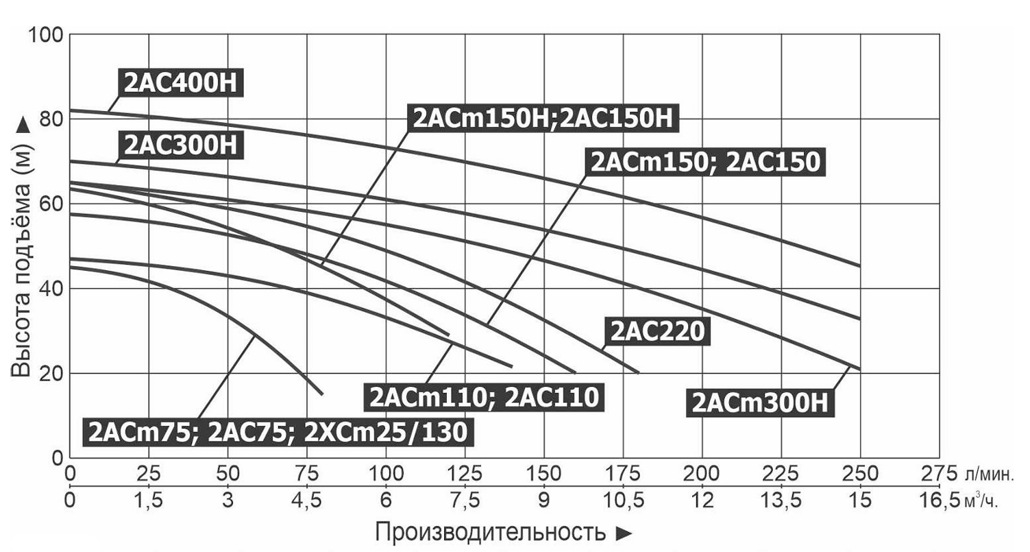Характеристики насоса