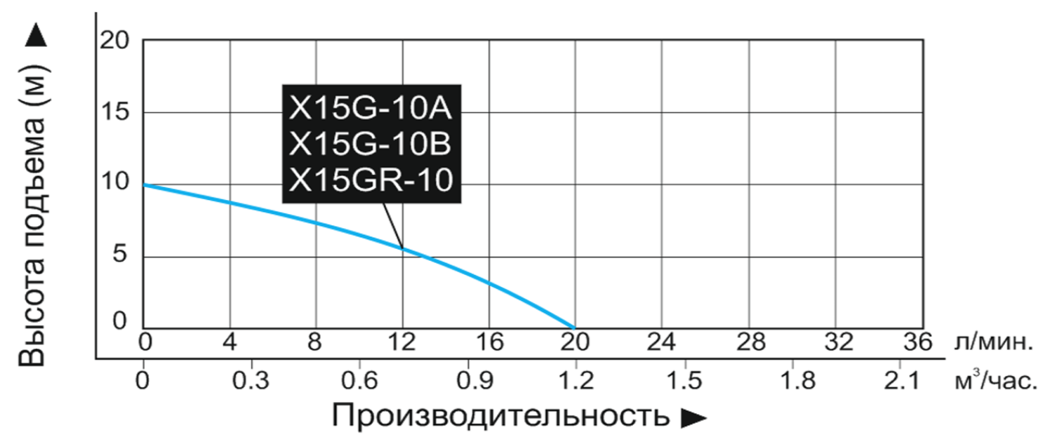 Характеристики насосов серии X-GR