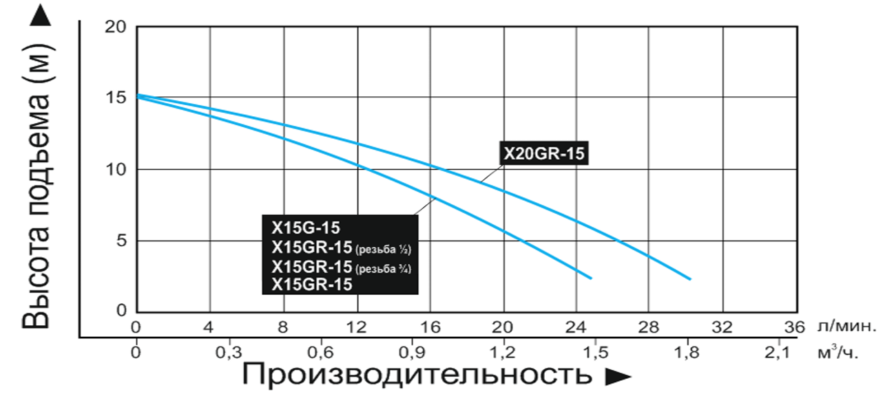 Характеристики насосов серии X-GR