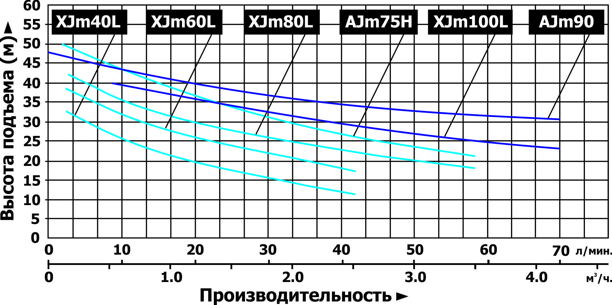 Характеристики насосов