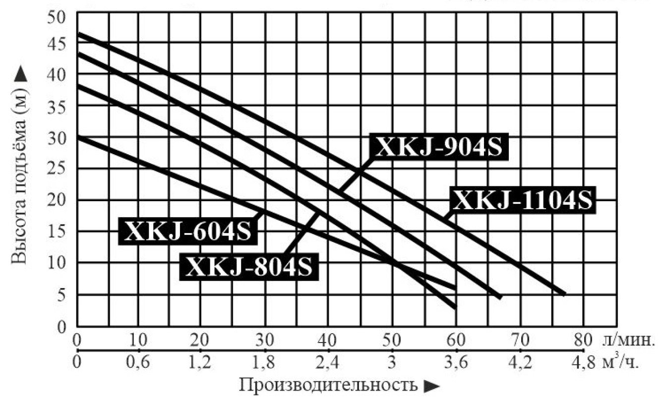 Характеристики насосов