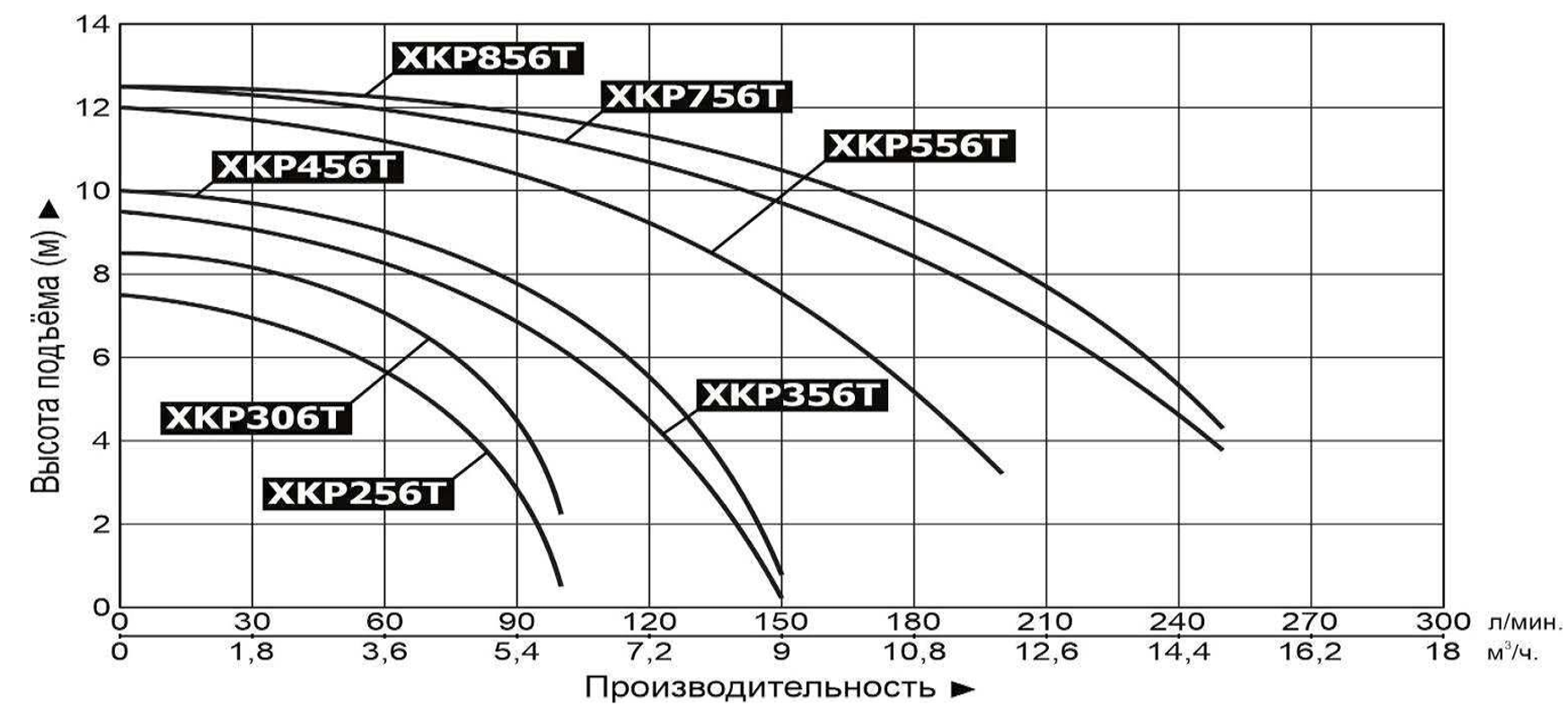 Характеристики насосов