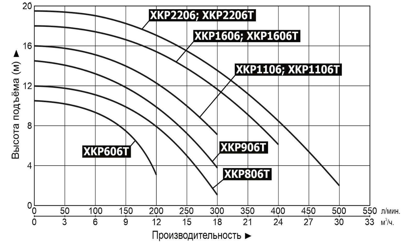 Характеристики насосов