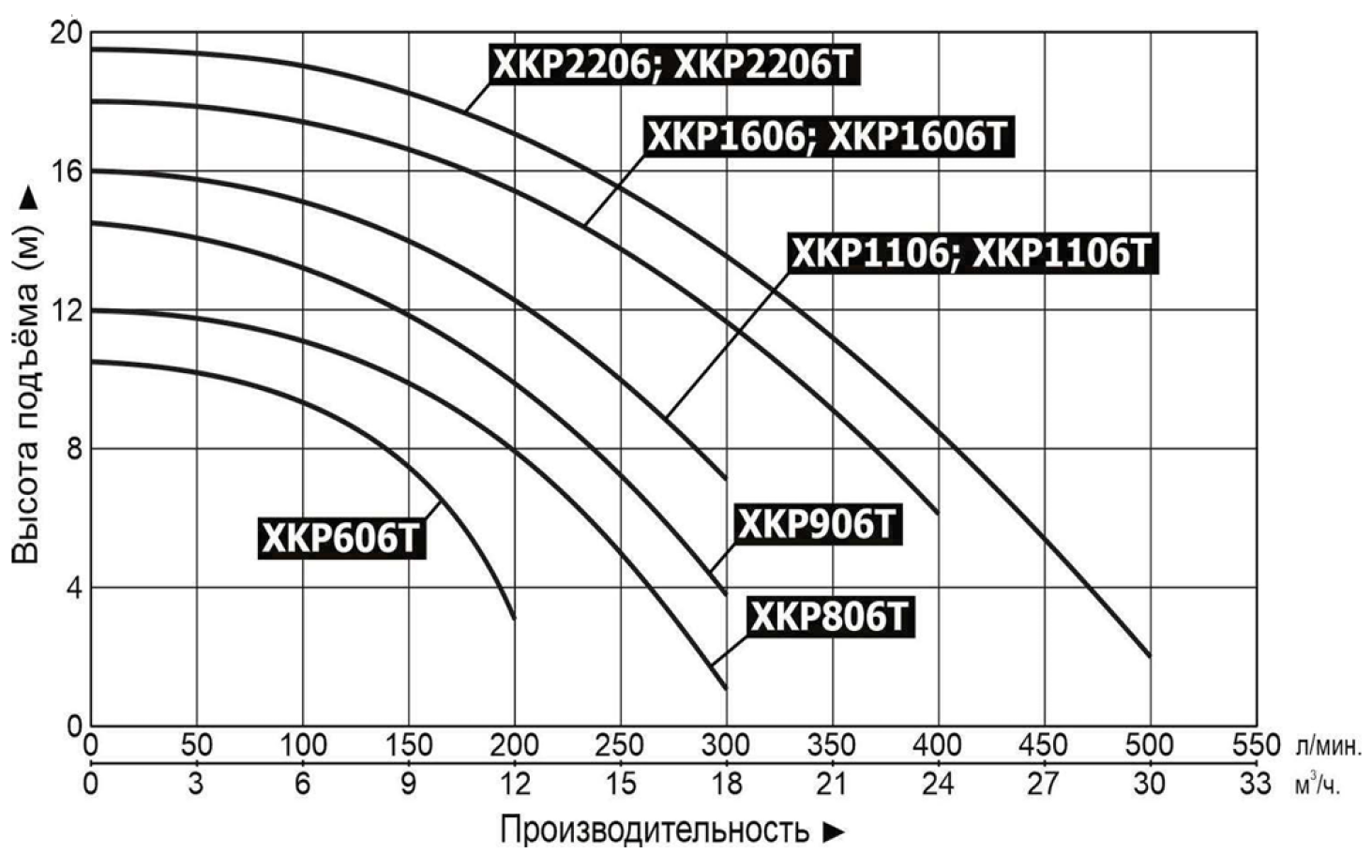 Характеристики насосов