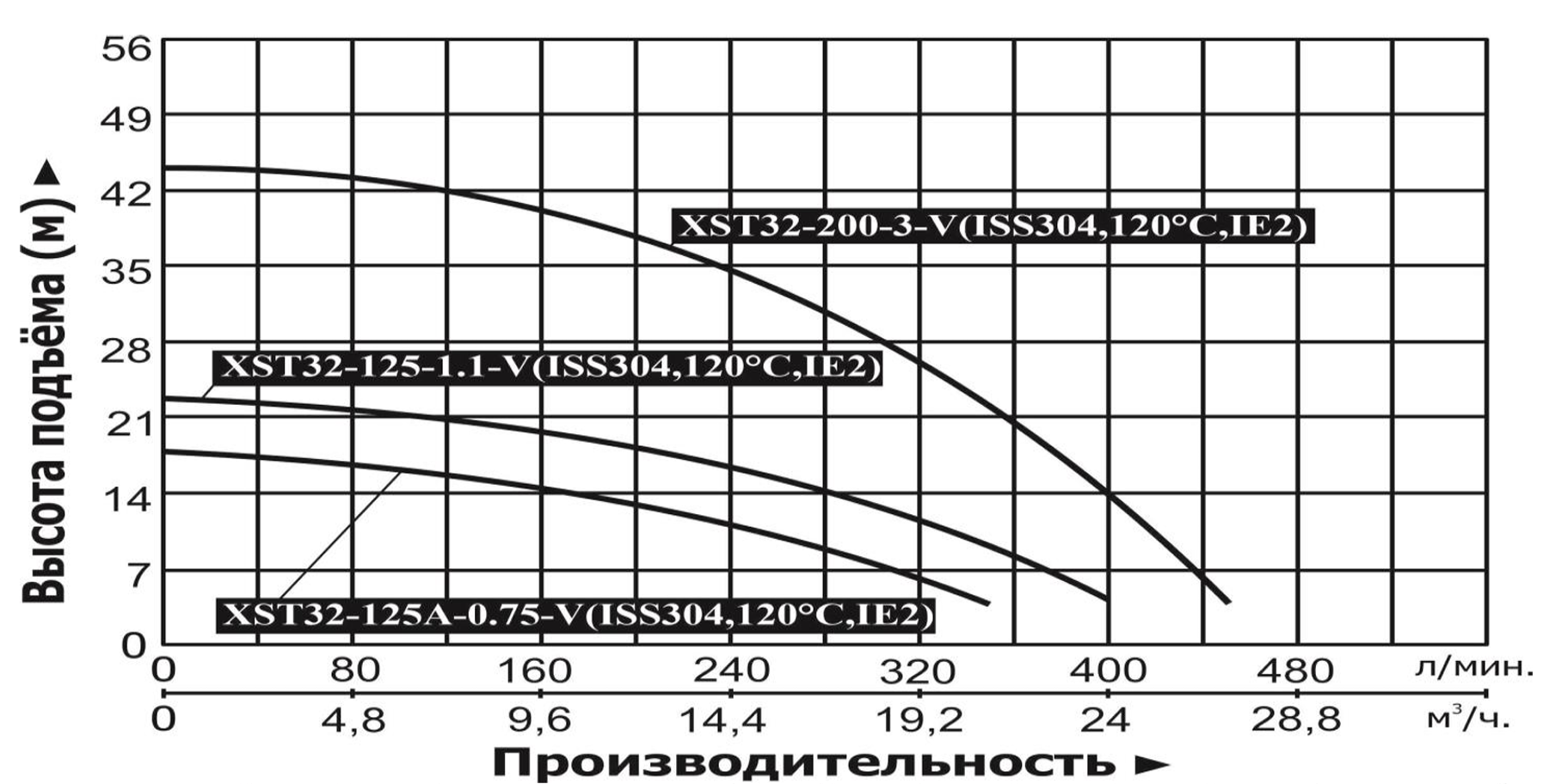 Характеристики насосов