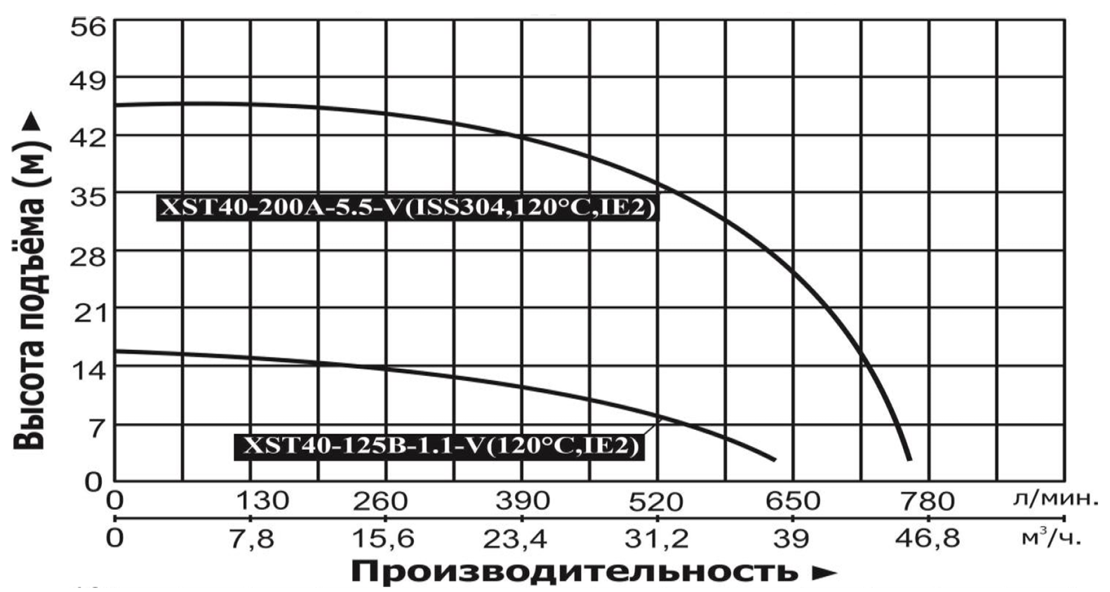 Характеристики насосов