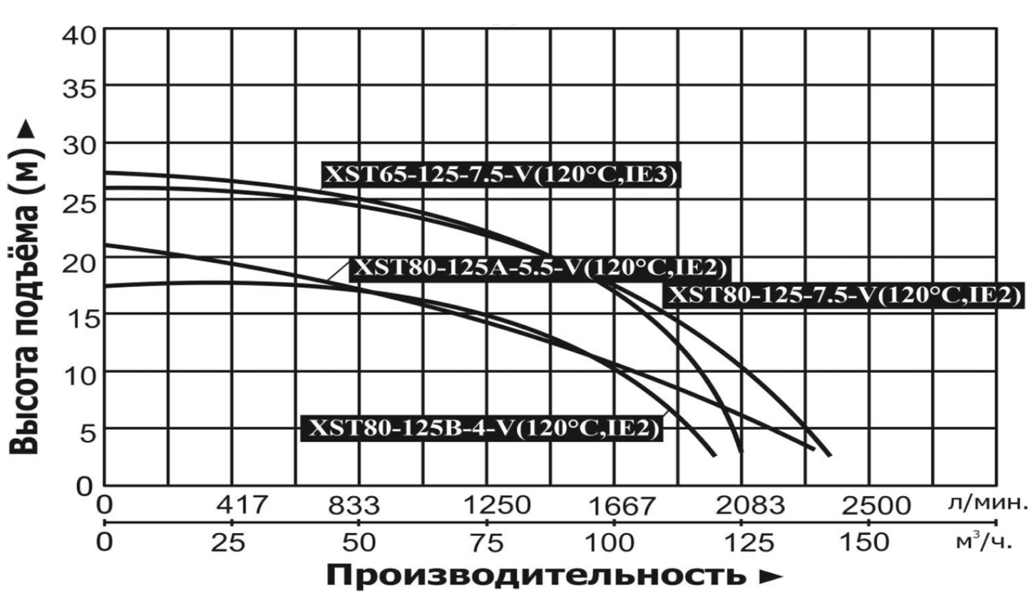 Характеристики насосов