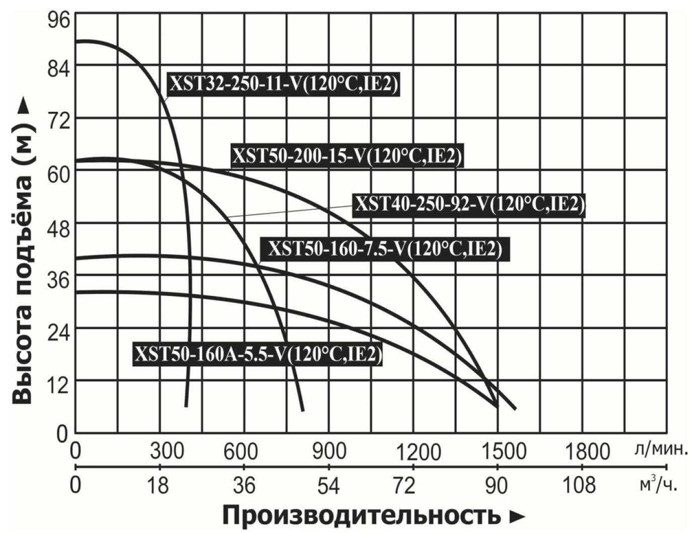 Характеристики насосов