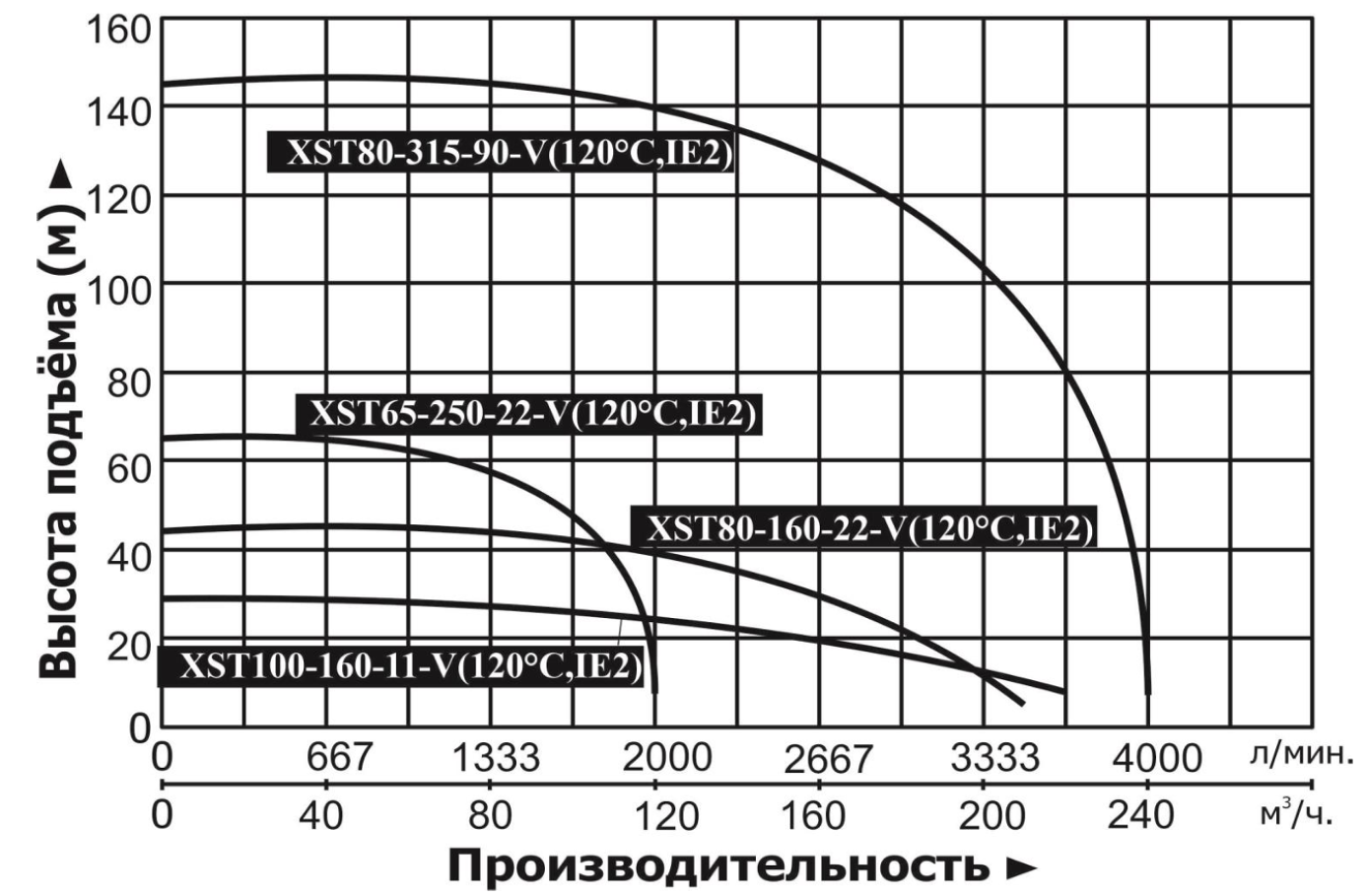 Характеристики насосов