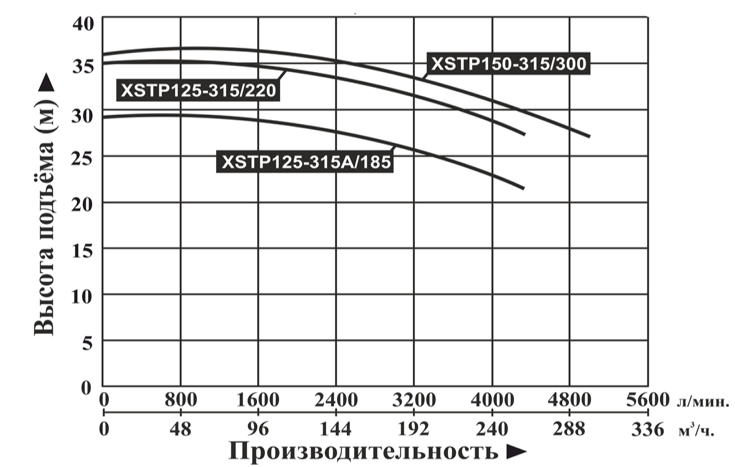 Насос LEO XSTP150-315/300