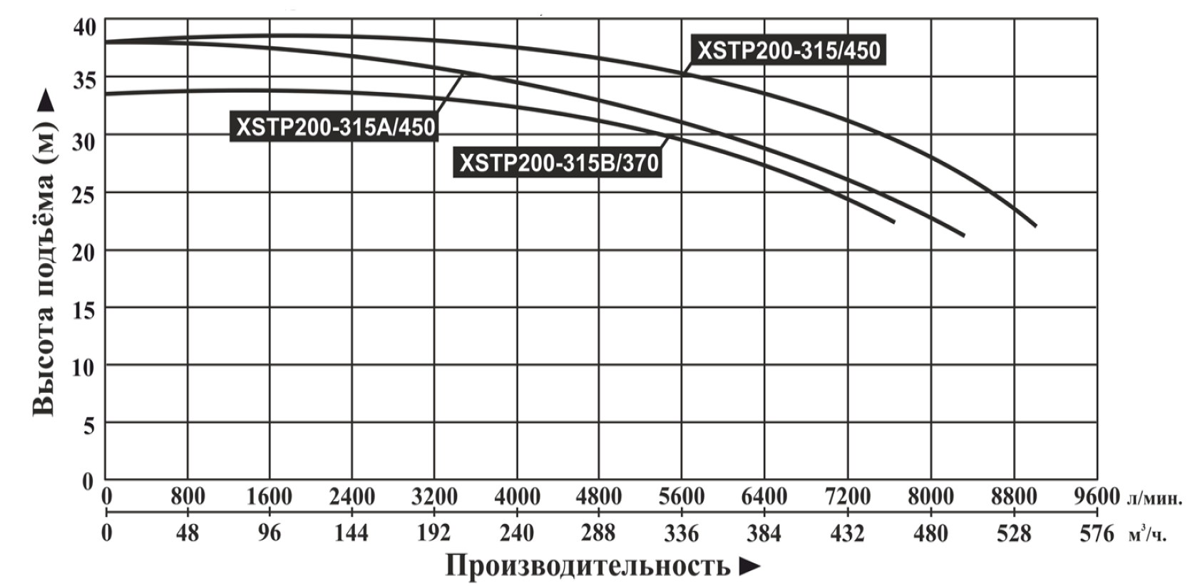 Насос LEO XSTP200-315/450