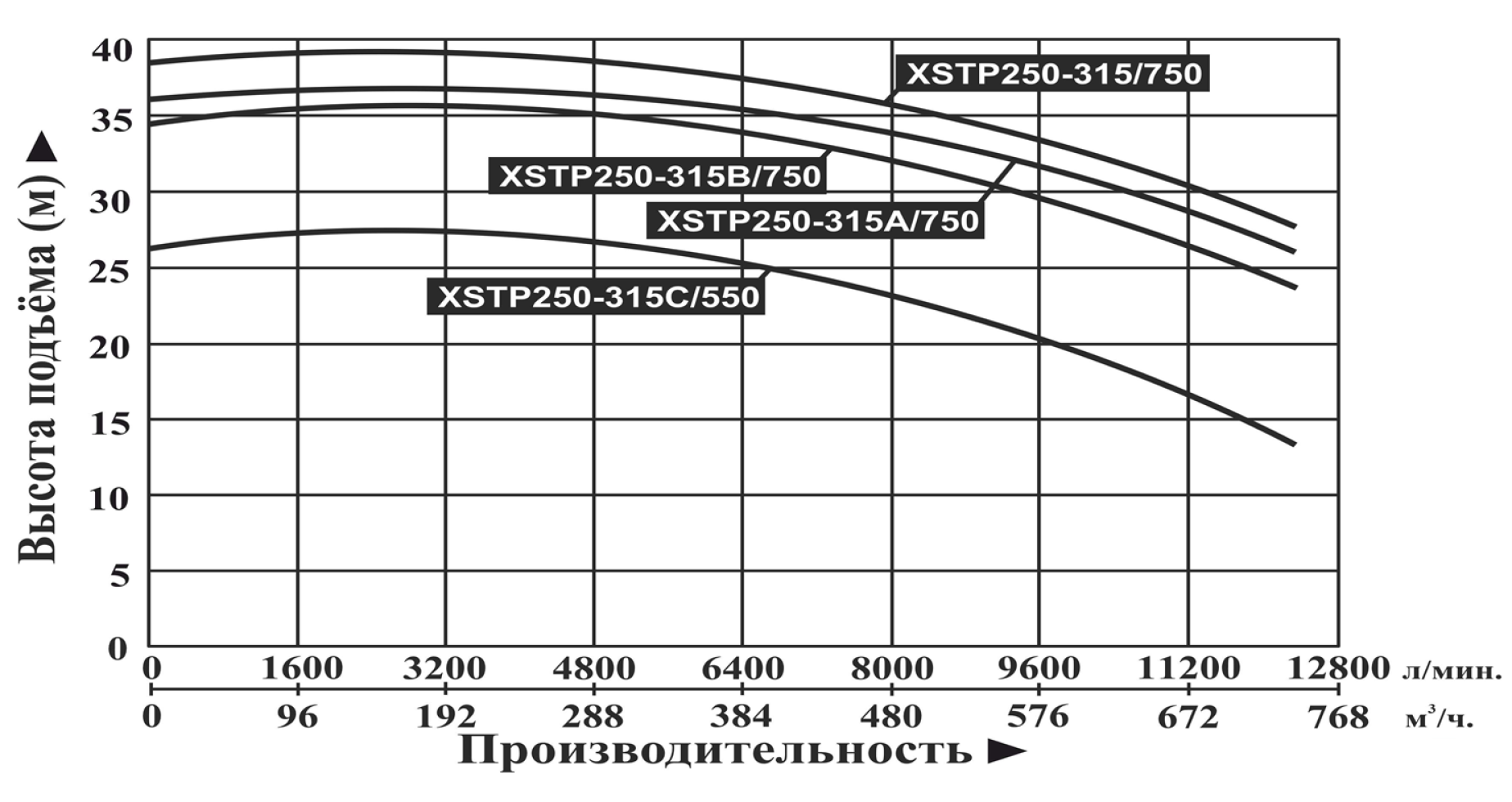 Насос LEO XSTP250-315C/550